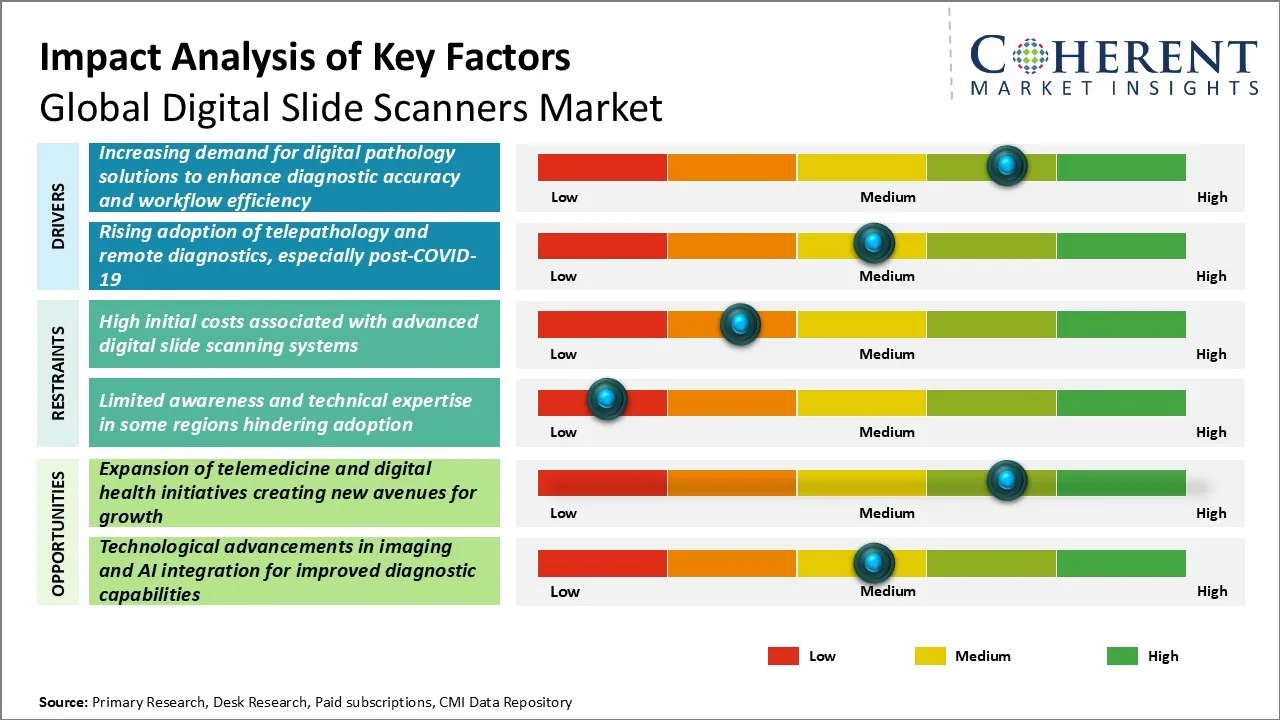 Digital Slide Scanners Market Key Factors